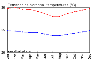Fernando de Noronha, Pernambuco Brazil Annual Temperature Graph